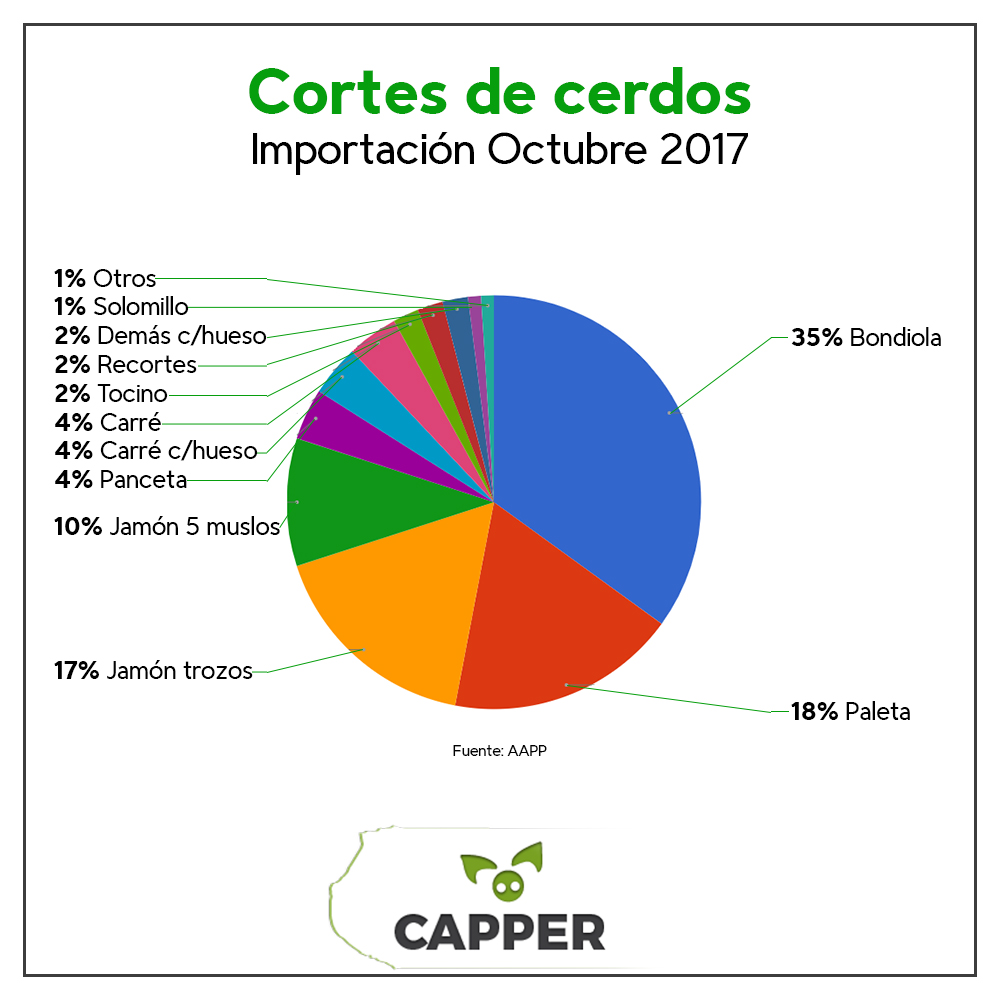 Cortes cerdos octubre 2017